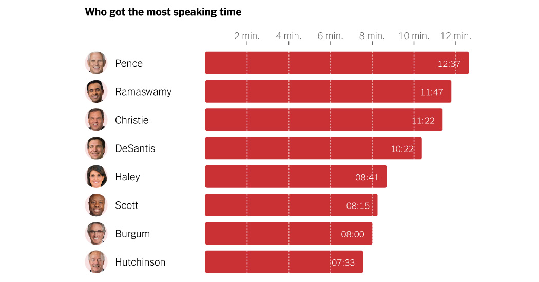 Which Candidates Obtained The Most Speaking Time Inside The Republican Debate